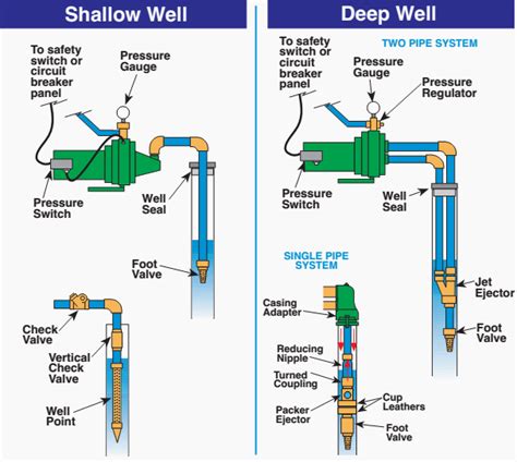 difference between jet pump and centrifugal pump|jet pump system diagram.